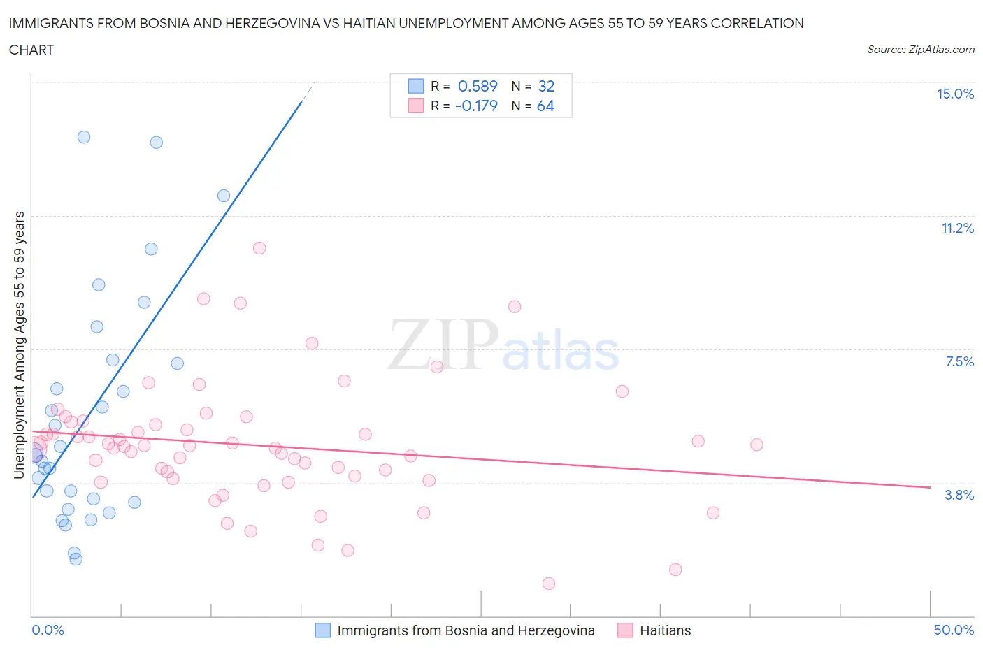 Immigrants from Bosnia and Herzegovina vs Haitian Unemployment Among Ages 55 to 59 years