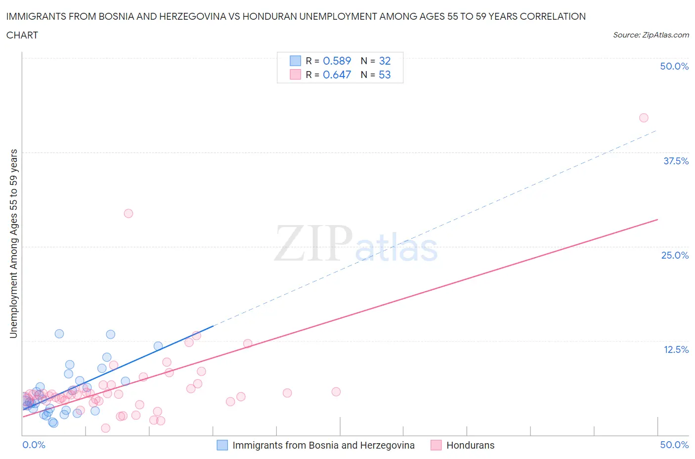 Immigrants from Bosnia and Herzegovina vs Honduran Unemployment Among Ages 55 to 59 years