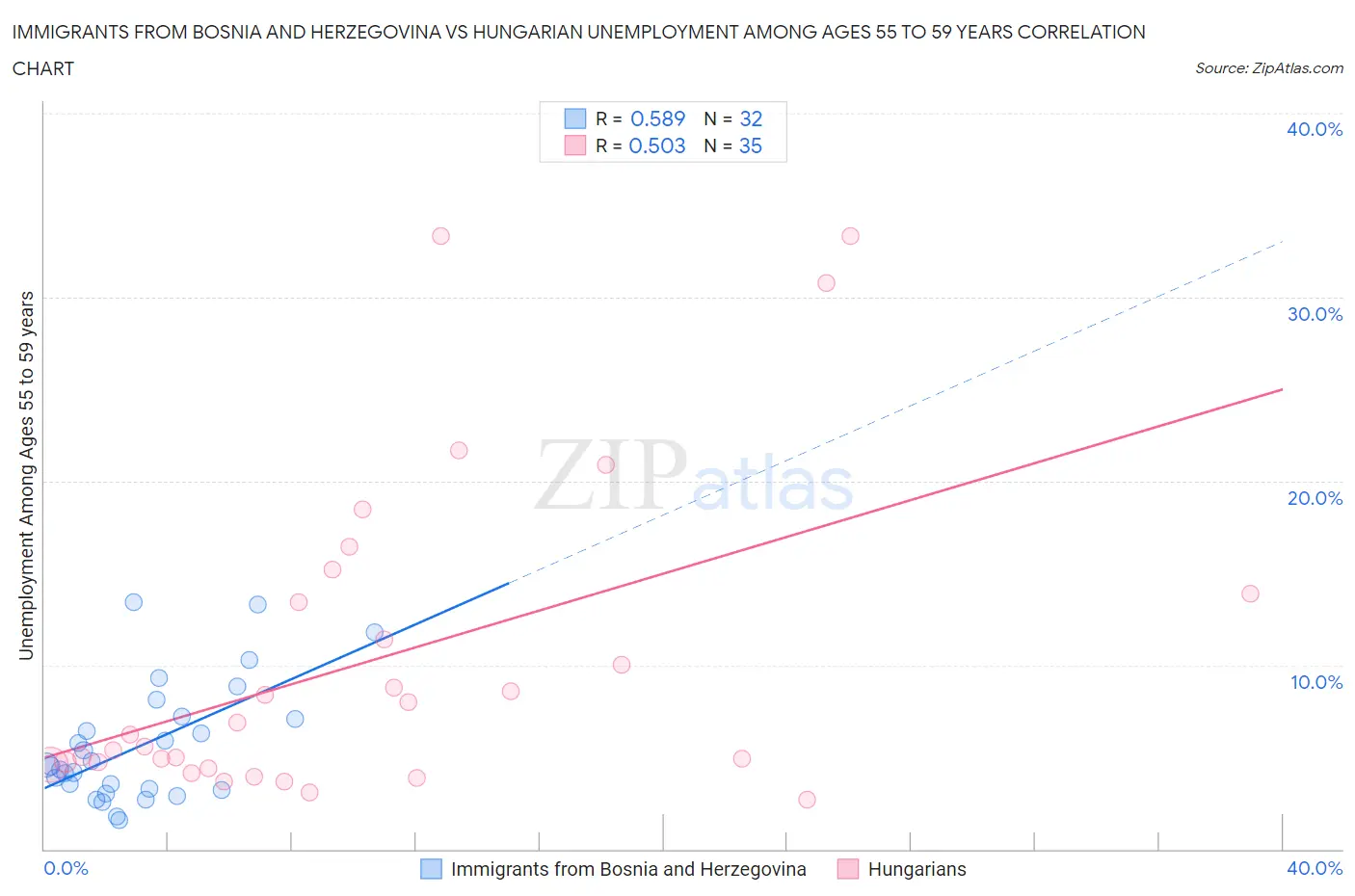 Immigrants from Bosnia and Herzegovina vs Hungarian Unemployment Among Ages 55 to 59 years