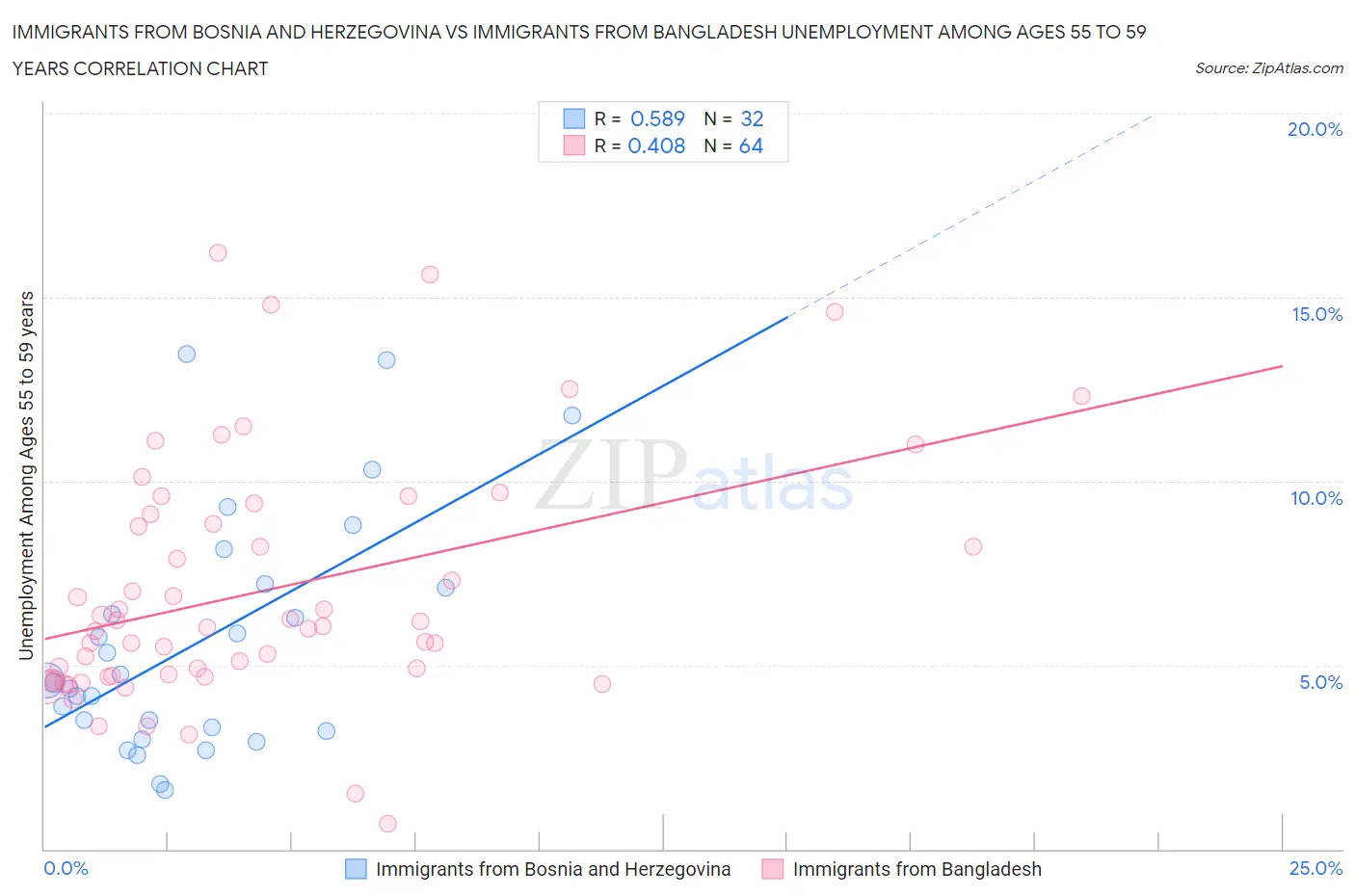 Immigrants from Bosnia and Herzegovina vs Immigrants from Bangladesh Unemployment Among Ages 55 to 59 years