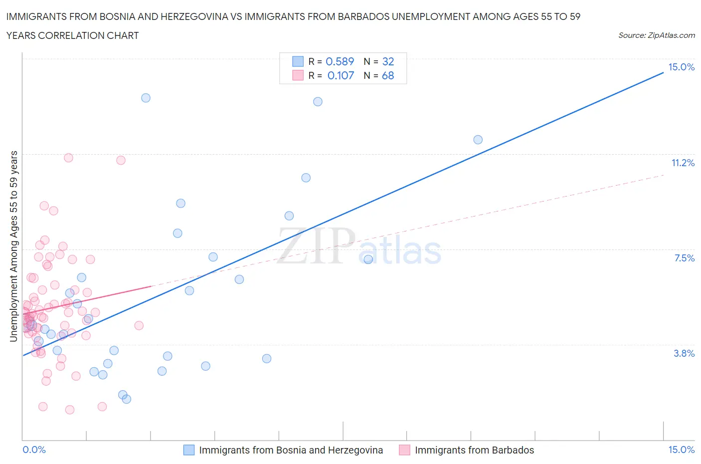 Immigrants from Bosnia and Herzegovina vs Immigrants from Barbados Unemployment Among Ages 55 to 59 years