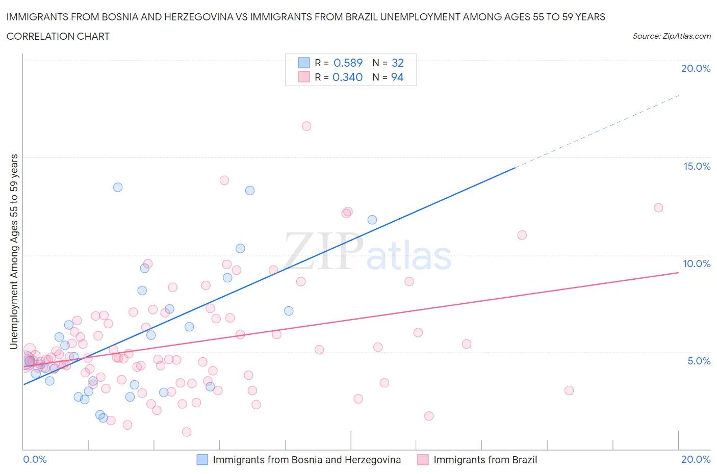 Immigrants from Bosnia and Herzegovina vs Immigrants from Brazil Unemployment Among Ages 55 to 59 years