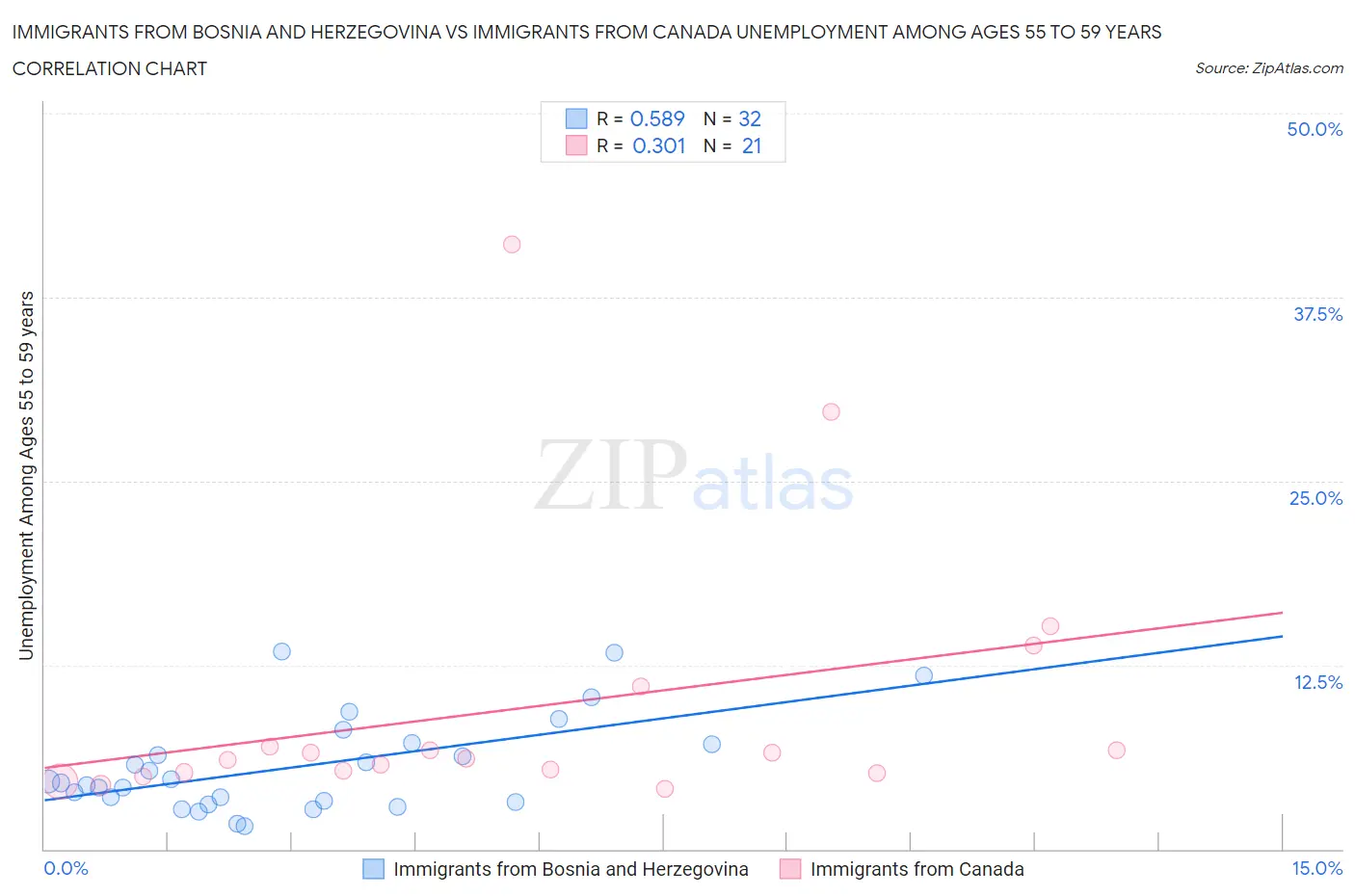 Immigrants from Bosnia and Herzegovina vs Immigrants from Canada Unemployment Among Ages 55 to 59 years