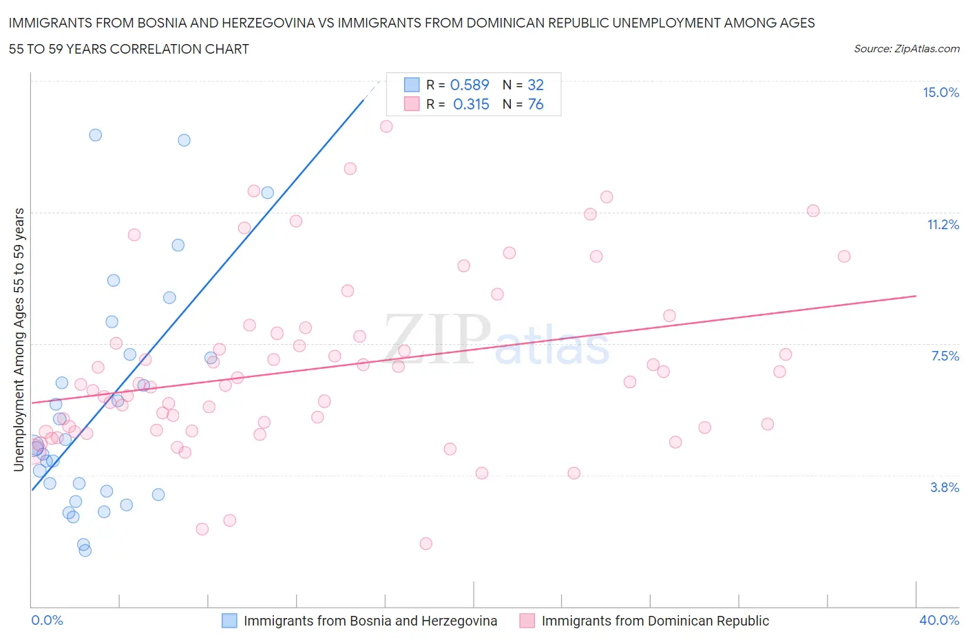 Immigrants from Bosnia and Herzegovina vs Immigrants from Dominican Republic Unemployment Among Ages 55 to 59 years