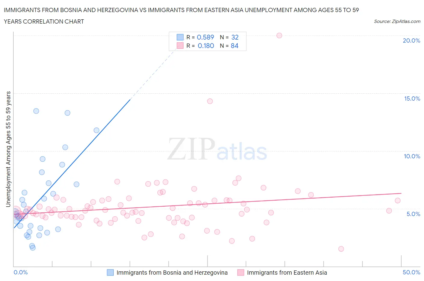 Immigrants from Bosnia and Herzegovina vs Immigrants from Eastern Asia Unemployment Among Ages 55 to 59 years