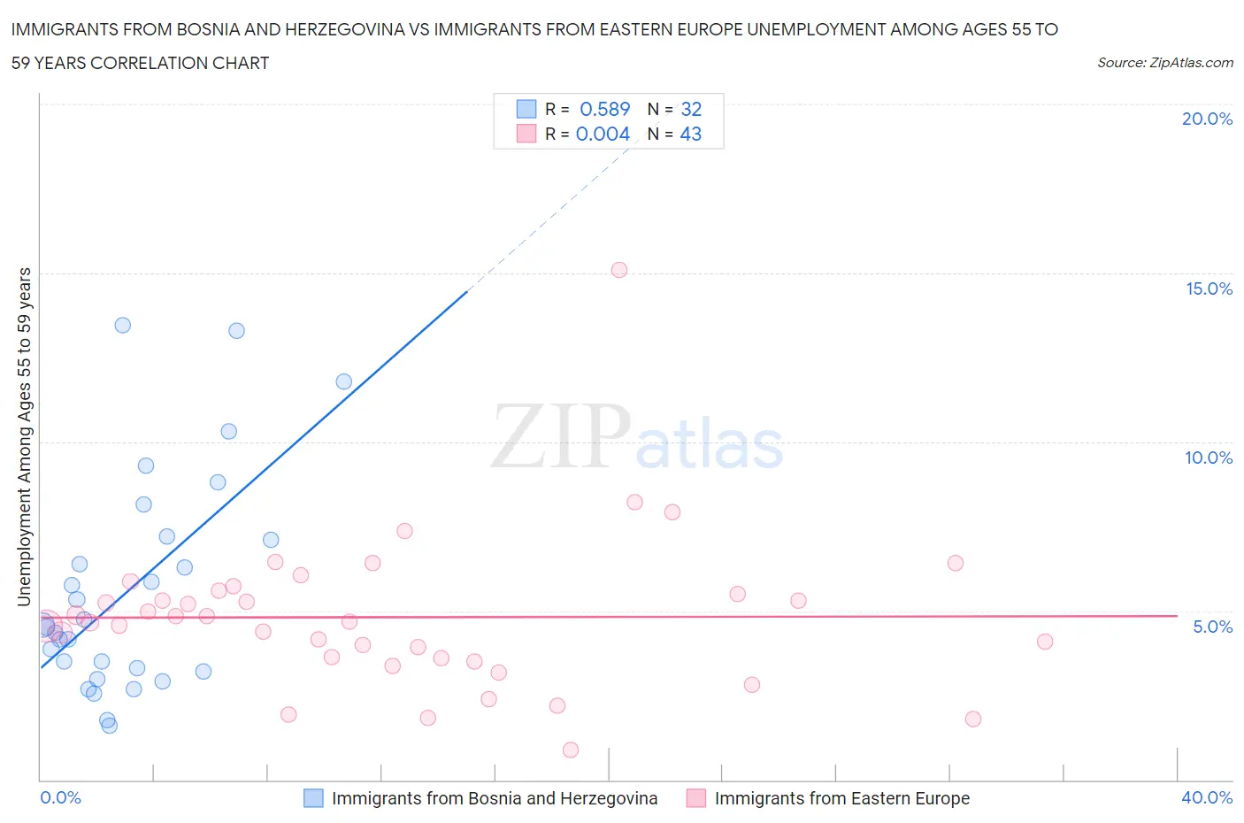 Immigrants from Bosnia and Herzegovina vs Immigrants from Eastern Europe Unemployment Among Ages 55 to 59 years