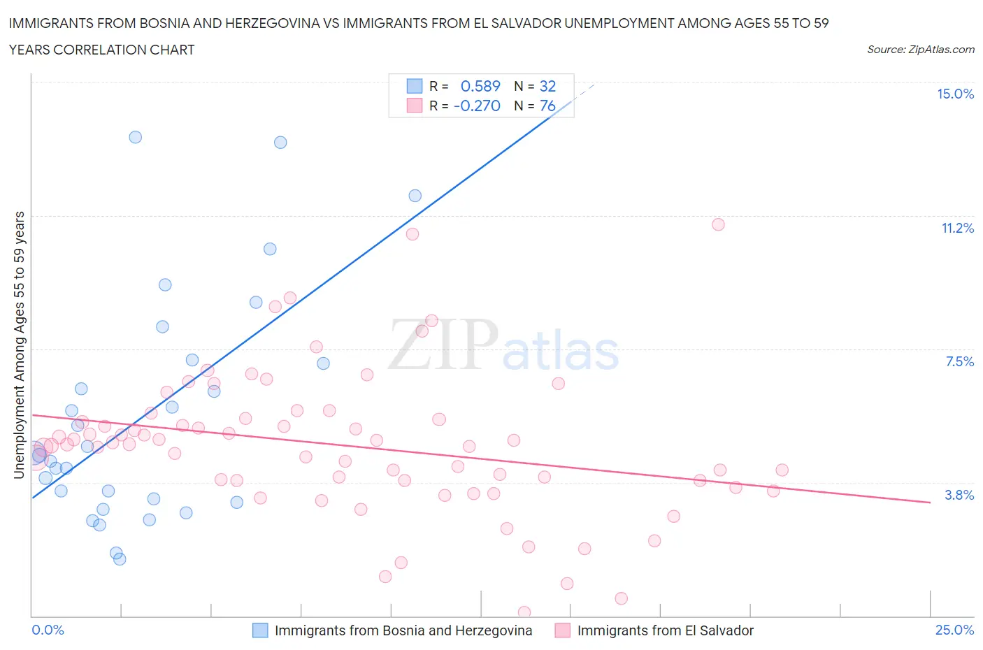 Immigrants from Bosnia and Herzegovina vs Immigrants from El Salvador Unemployment Among Ages 55 to 59 years