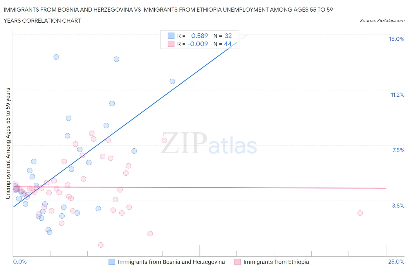 Immigrants from Bosnia and Herzegovina vs Immigrants from Ethiopia Unemployment Among Ages 55 to 59 years