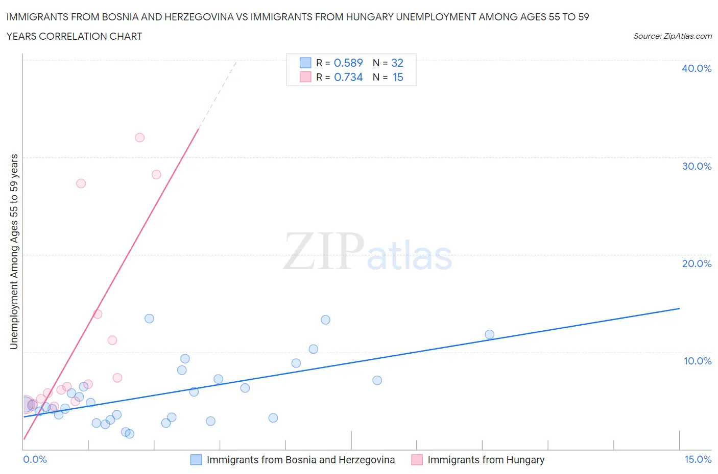 Immigrants from Bosnia and Herzegovina vs Immigrants from Hungary Unemployment Among Ages 55 to 59 years