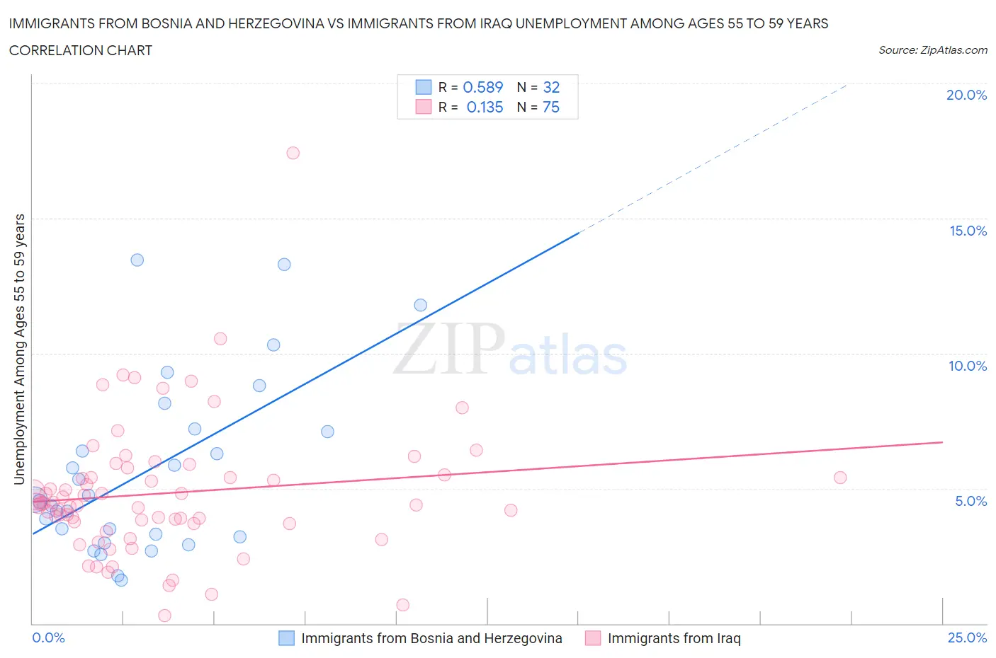 Immigrants from Bosnia and Herzegovina vs Immigrants from Iraq Unemployment Among Ages 55 to 59 years