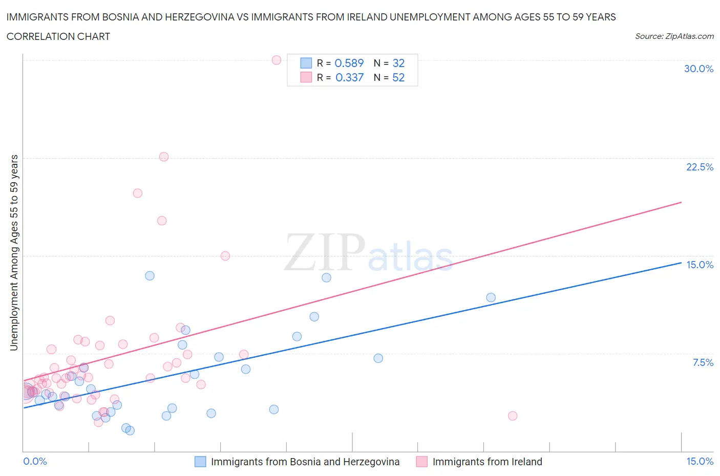 Immigrants from Bosnia and Herzegovina vs Immigrants from Ireland Unemployment Among Ages 55 to 59 years