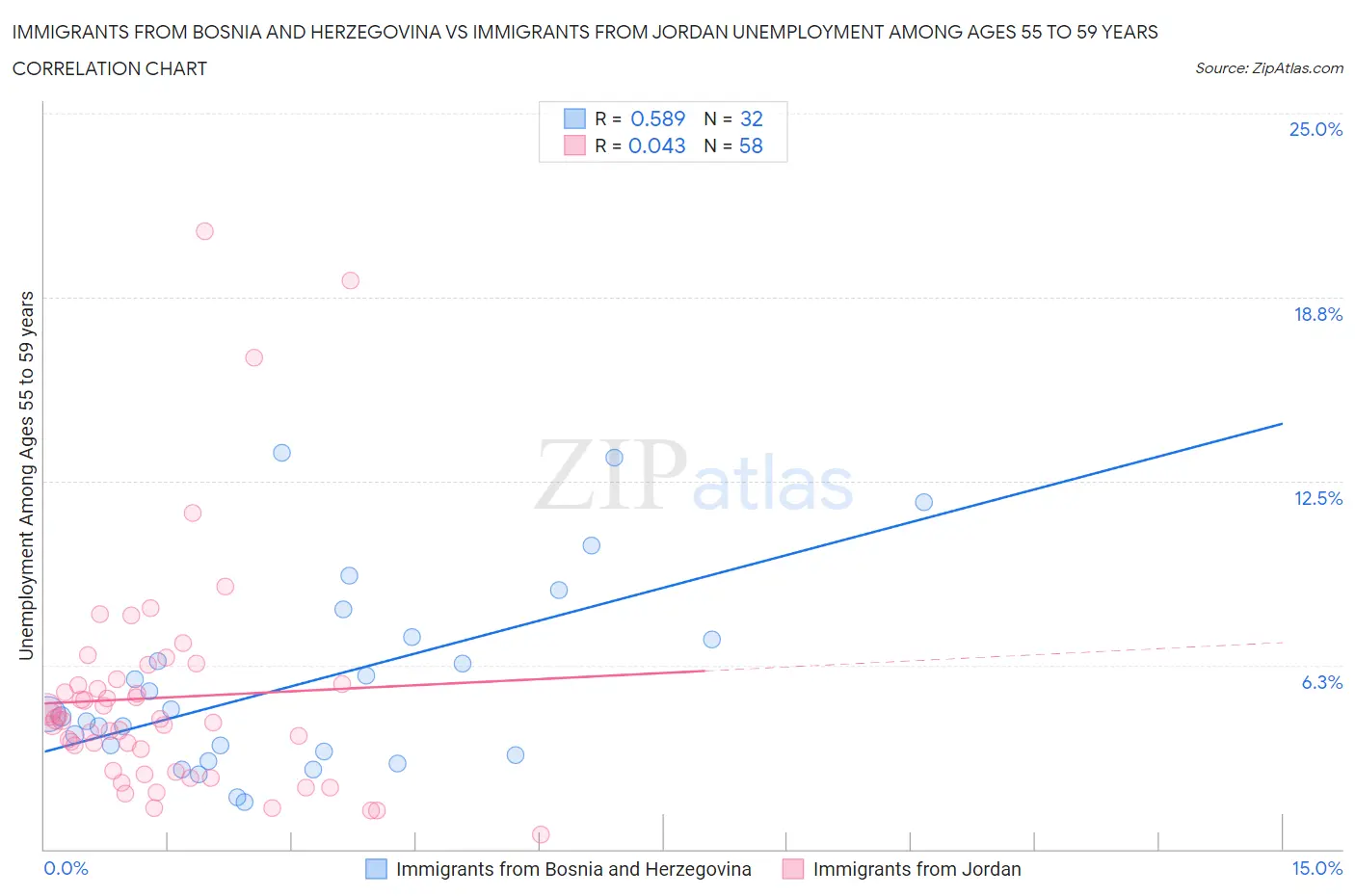 Immigrants from Bosnia and Herzegovina vs Immigrants from Jordan Unemployment Among Ages 55 to 59 years