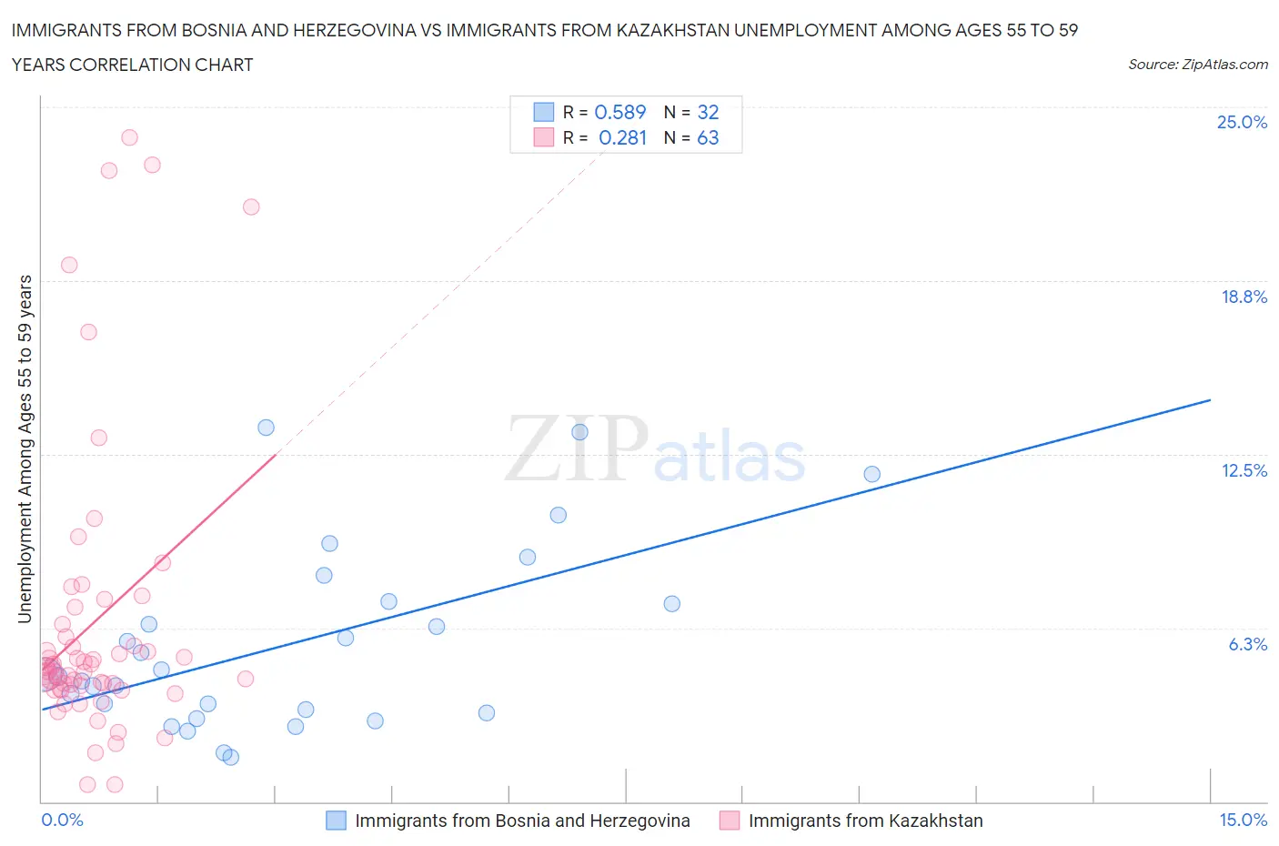 Immigrants from Bosnia and Herzegovina vs Immigrants from Kazakhstan Unemployment Among Ages 55 to 59 years