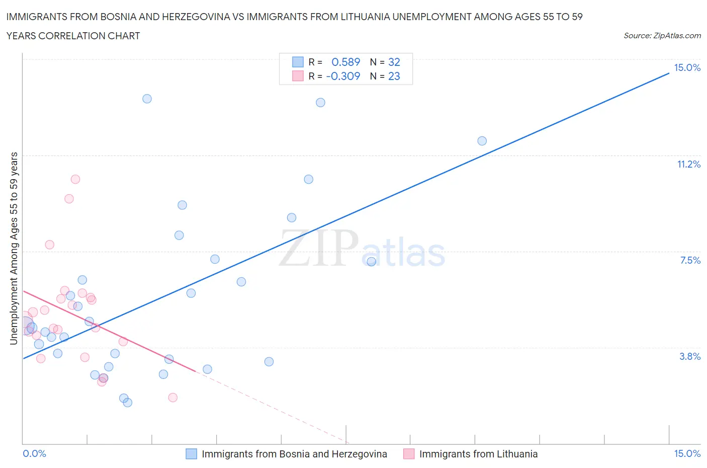 Immigrants from Bosnia and Herzegovina vs Immigrants from Lithuania Unemployment Among Ages 55 to 59 years