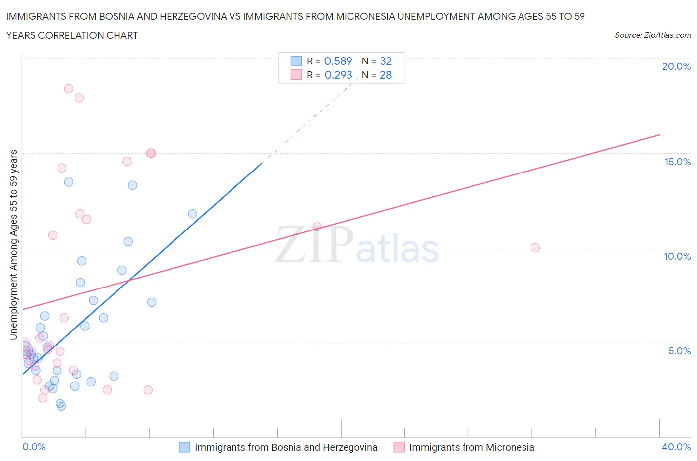 Immigrants from Bosnia and Herzegovina vs Immigrants from Micronesia Unemployment Among Ages 55 to 59 years