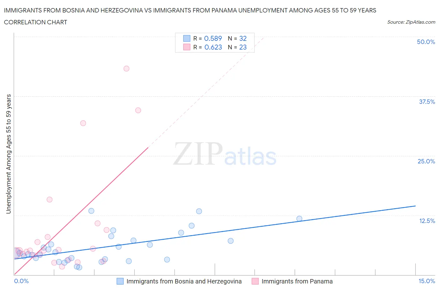 Immigrants from Bosnia and Herzegovina vs Immigrants from Panama Unemployment Among Ages 55 to 59 years