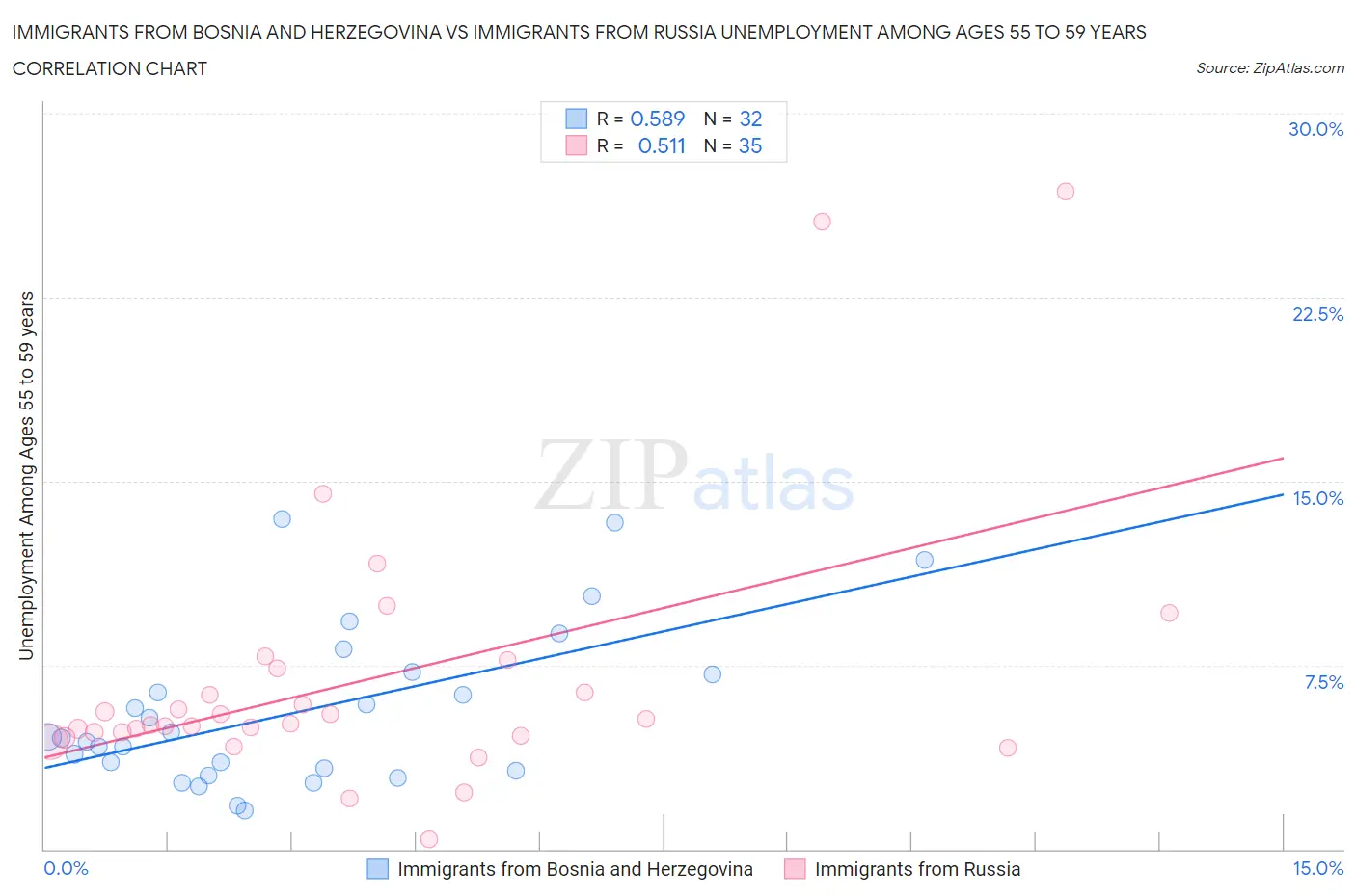 Immigrants from Bosnia and Herzegovina vs Immigrants from Russia Unemployment Among Ages 55 to 59 years
