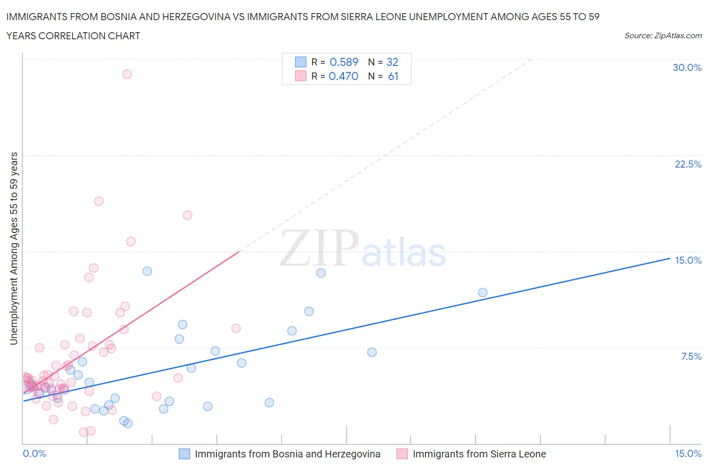 Immigrants from Bosnia and Herzegovina vs Immigrants from Sierra Leone Unemployment Among Ages 55 to 59 years