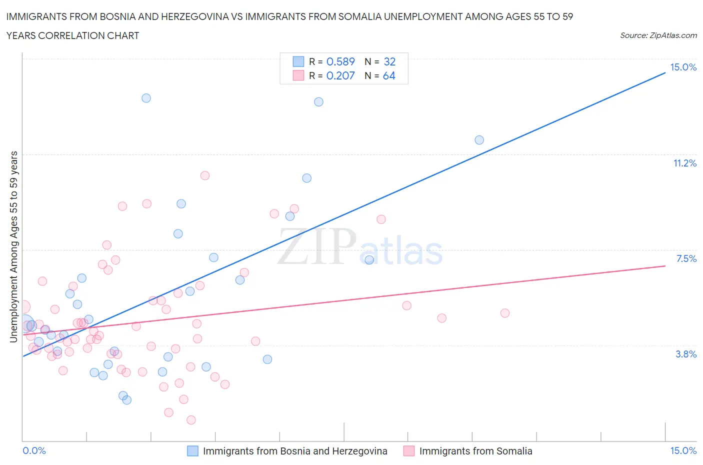 Immigrants from Bosnia and Herzegovina vs Immigrants from Somalia Unemployment Among Ages 55 to 59 years