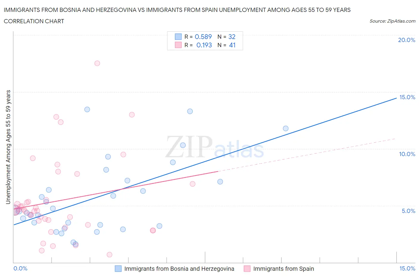 Immigrants from Bosnia and Herzegovina vs Immigrants from Spain Unemployment Among Ages 55 to 59 years