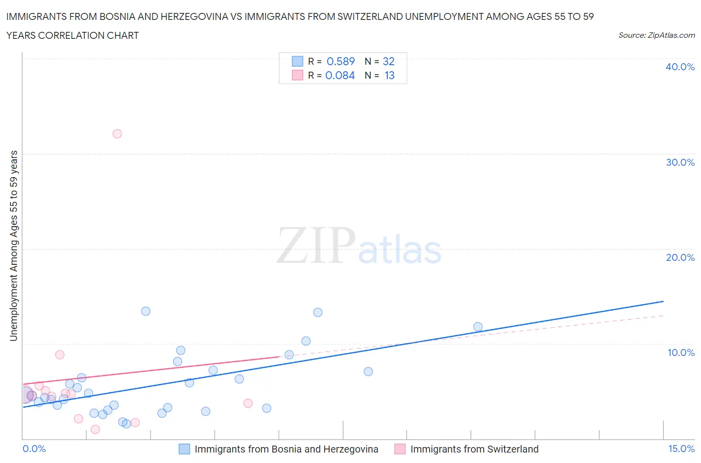 Immigrants from Bosnia and Herzegovina vs Immigrants from Switzerland Unemployment Among Ages 55 to 59 years