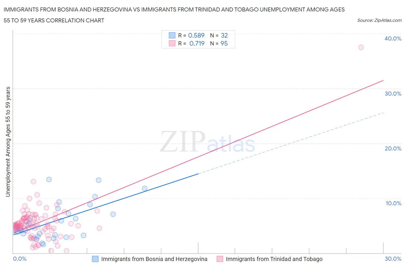 Immigrants from Bosnia and Herzegovina vs Immigrants from Trinidad and Tobago Unemployment Among Ages 55 to 59 years