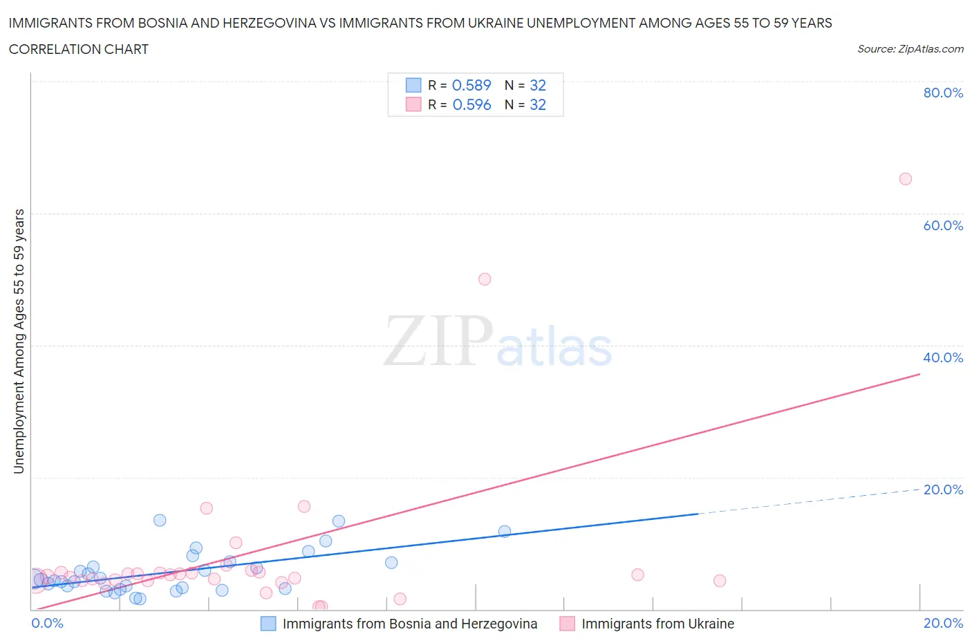 Immigrants from Bosnia and Herzegovina vs Immigrants from Ukraine Unemployment Among Ages 55 to 59 years