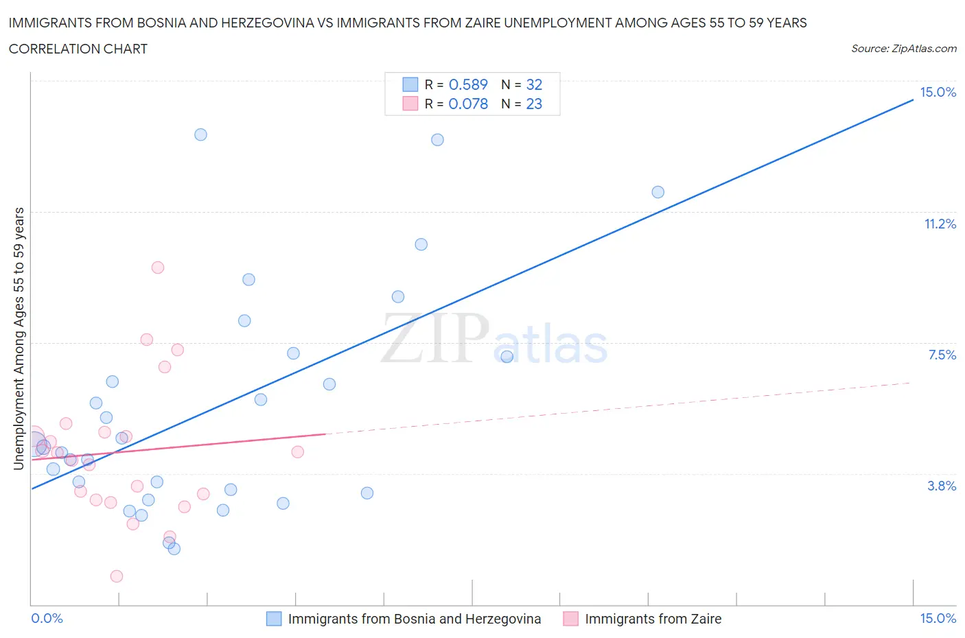 Immigrants from Bosnia and Herzegovina vs Immigrants from Zaire Unemployment Among Ages 55 to 59 years
