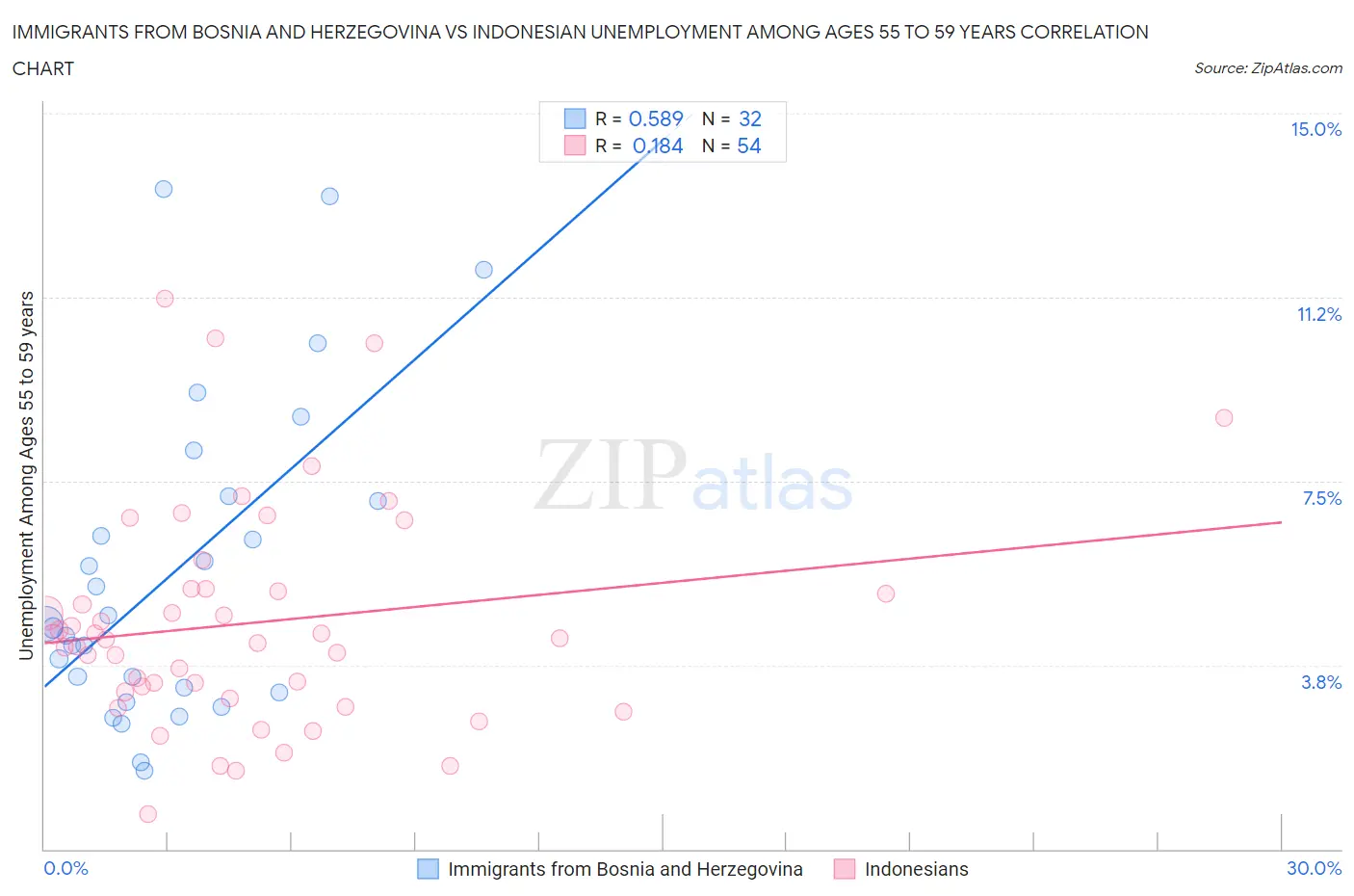 Immigrants from Bosnia and Herzegovina vs Indonesian Unemployment Among Ages 55 to 59 years