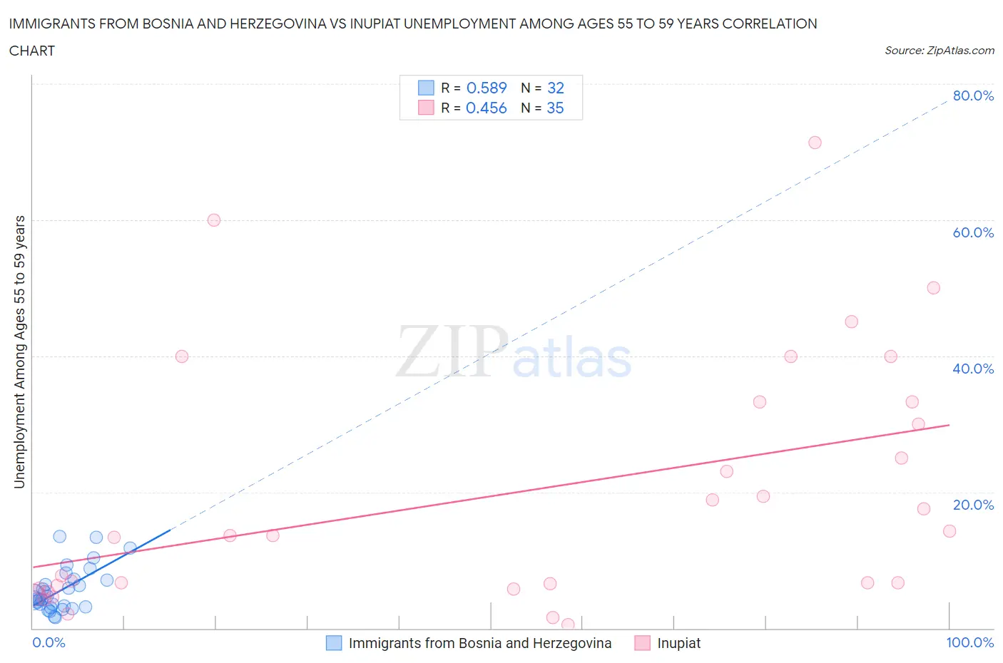 Immigrants from Bosnia and Herzegovina vs Inupiat Unemployment Among Ages 55 to 59 years