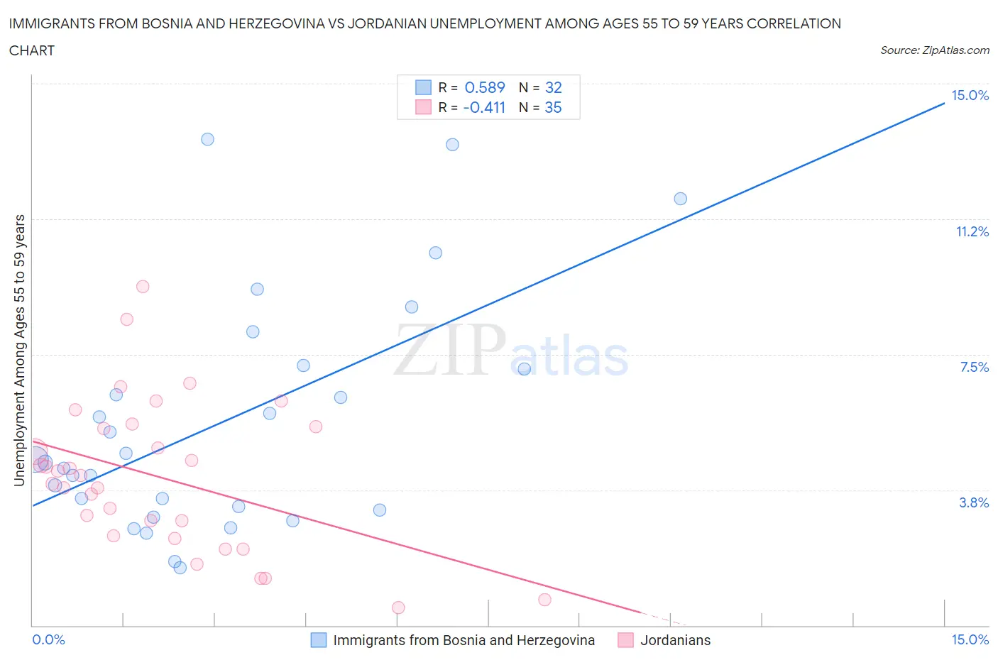 Immigrants from Bosnia and Herzegovina vs Jordanian Unemployment Among Ages 55 to 59 years