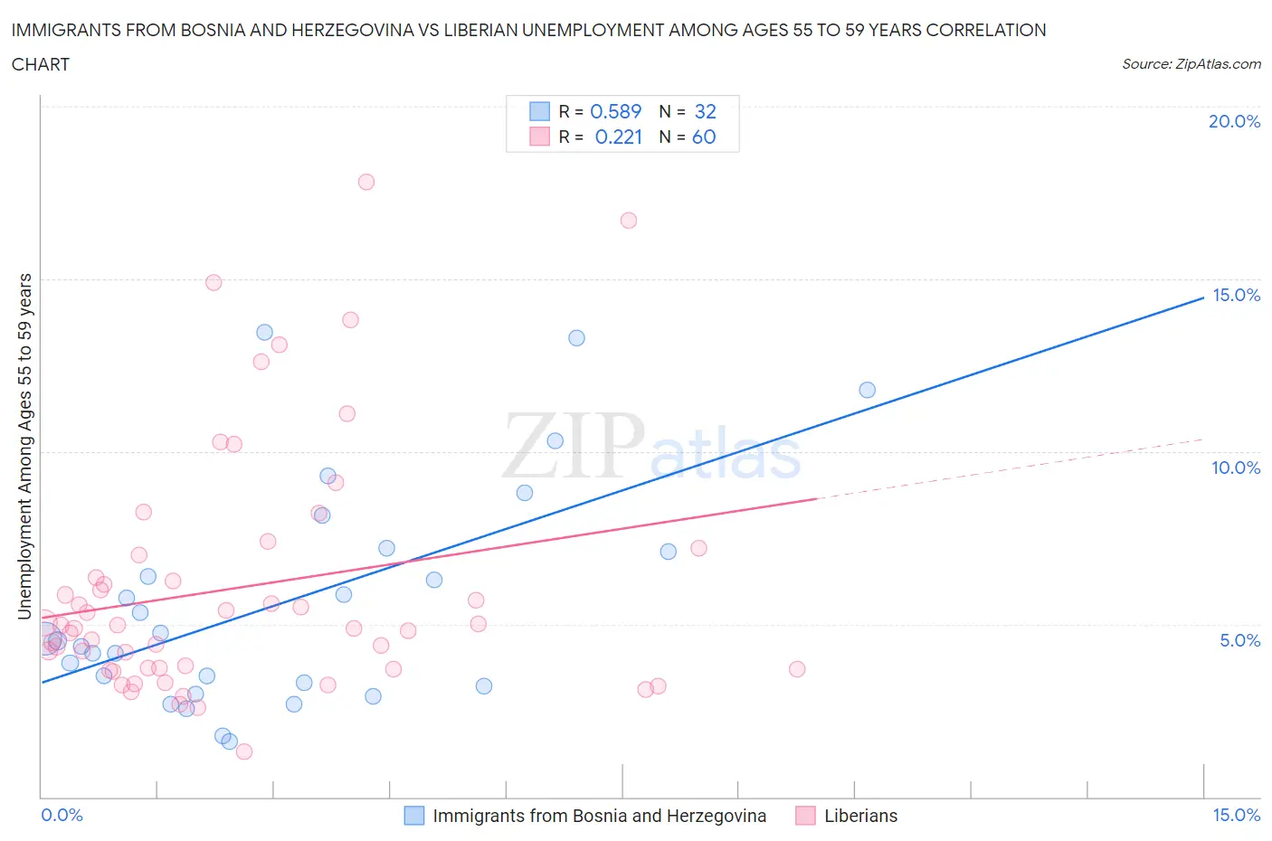Immigrants from Bosnia and Herzegovina vs Liberian Unemployment Among Ages 55 to 59 years