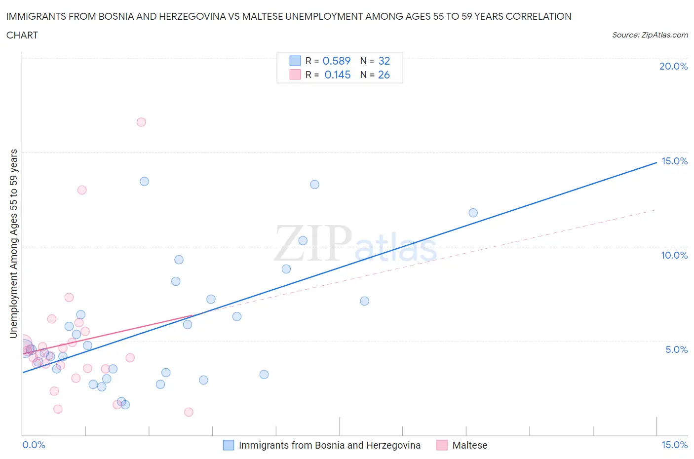 Immigrants from Bosnia and Herzegovina vs Maltese Unemployment Among Ages 55 to 59 years