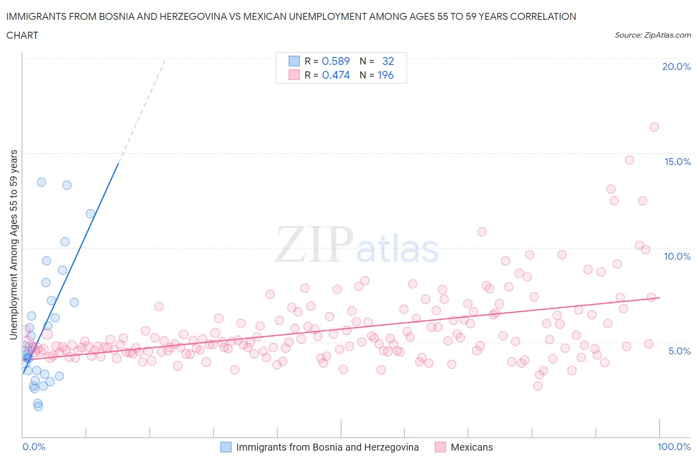 Immigrants from Bosnia and Herzegovina vs Mexican Unemployment Among Ages 55 to 59 years