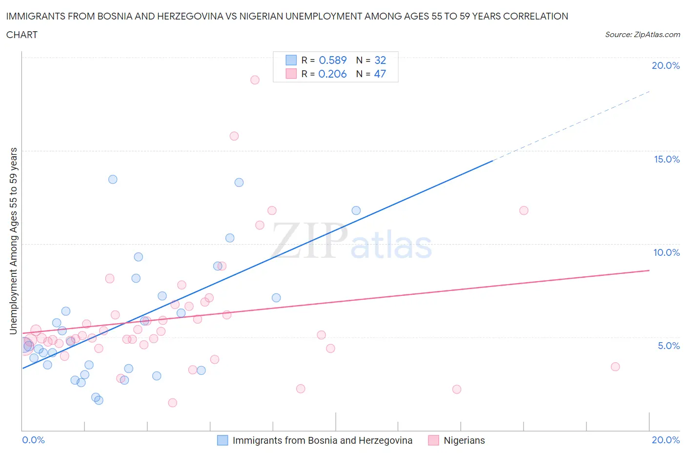 Immigrants from Bosnia and Herzegovina vs Nigerian Unemployment Among Ages 55 to 59 years