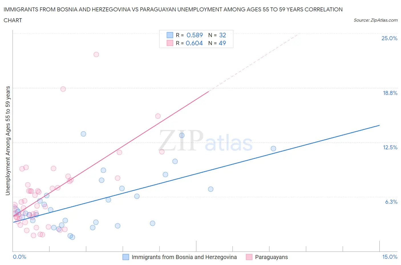Immigrants from Bosnia and Herzegovina vs Paraguayan Unemployment Among Ages 55 to 59 years