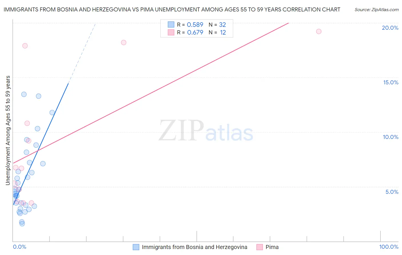 Immigrants from Bosnia and Herzegovina vs Pima Unemployment Among Ages 55 to 59 years