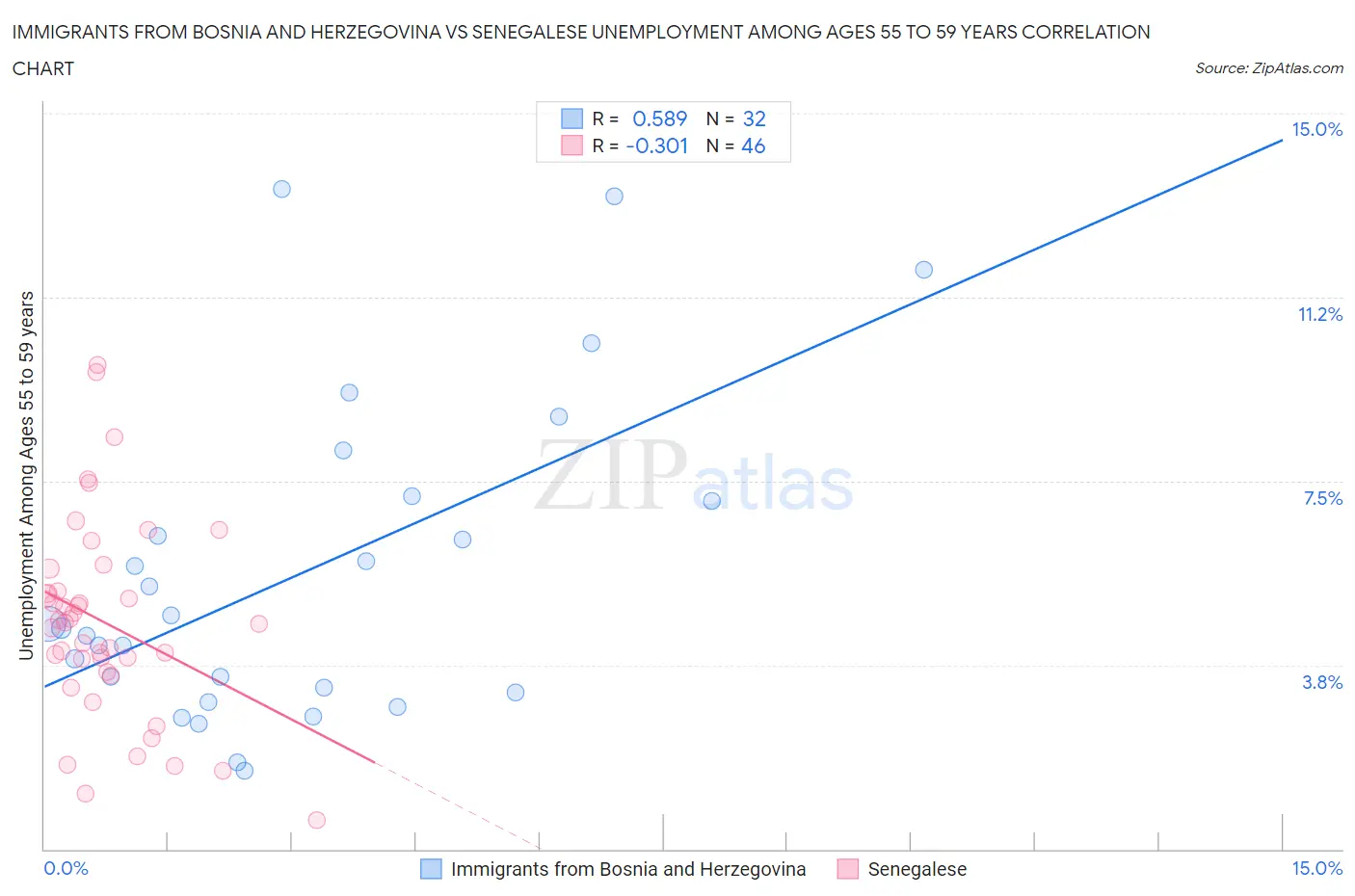 Immigrants from Bosnia and Herzegovina vs Senegalese Unemployment Among Ages 55 to 59 years