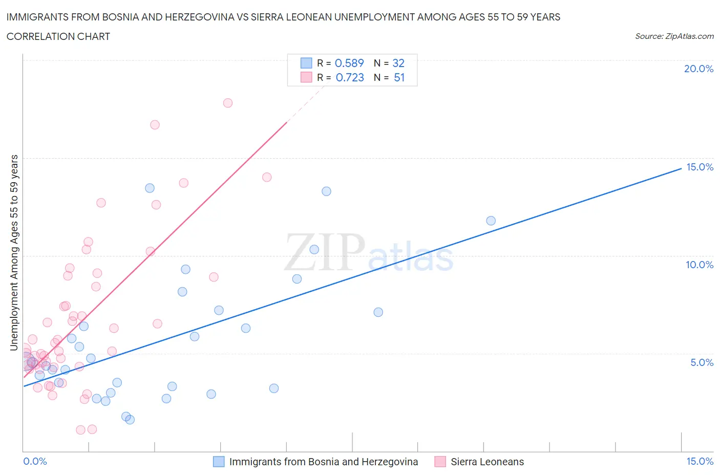 Immigrants from Bosnia and Herzegovina vs Sierra Leonean Unemployment Among Ages 55 to 59 years