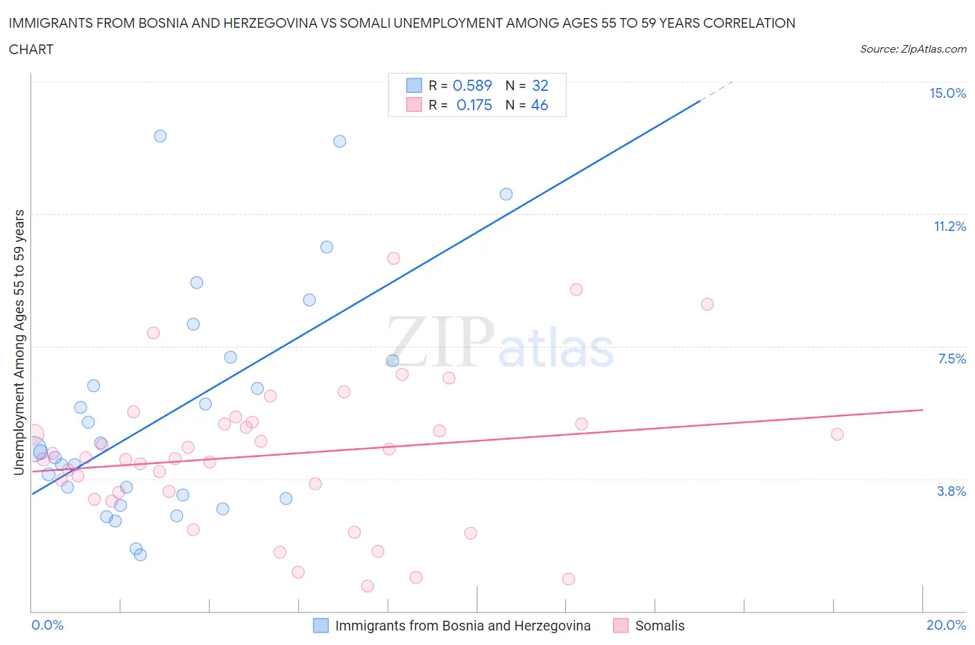 Immigrants from Bosnia and Herzegovina vs Somali Unemployment Among Ages 55 to 59 years