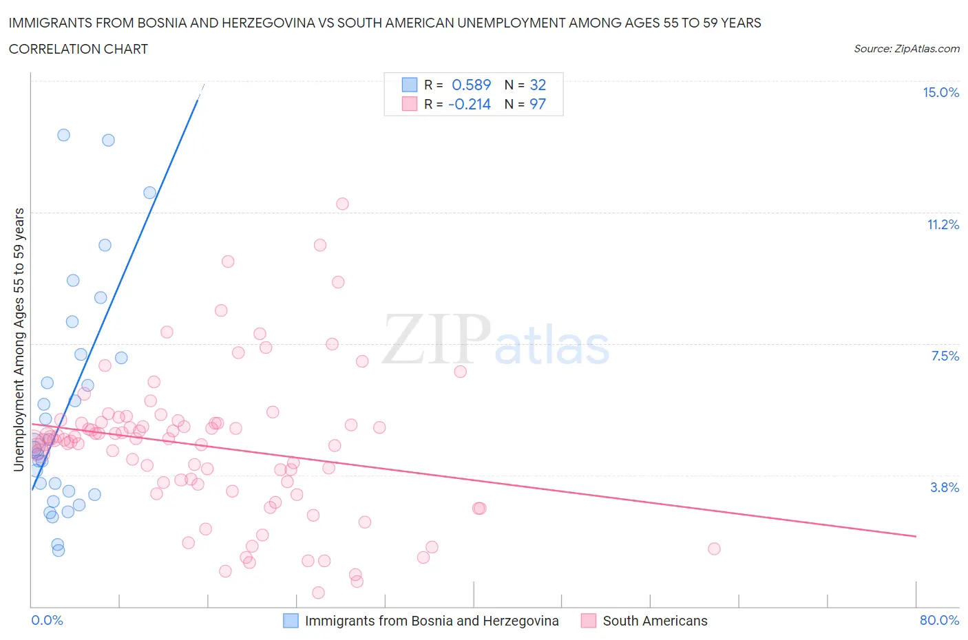 Immigrants from Bosnia and Herzegovina vs South American Unemployment Among Ages 55 to 59 years