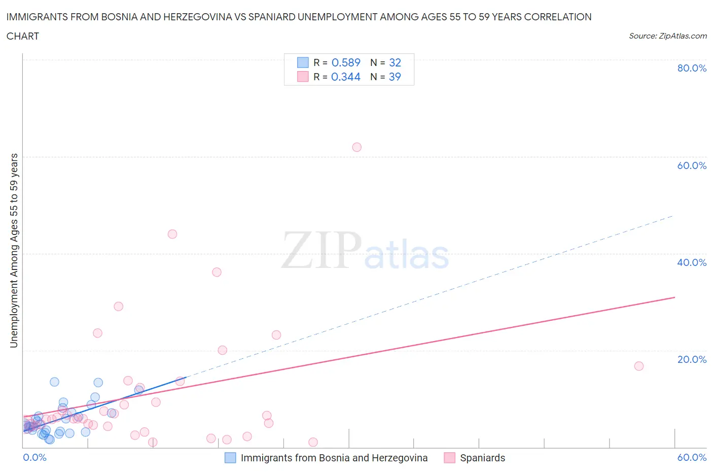 Immigrants from Bosnia and Herzegovina vs Spaniard Unemployment Among Ages 55 to 59 years