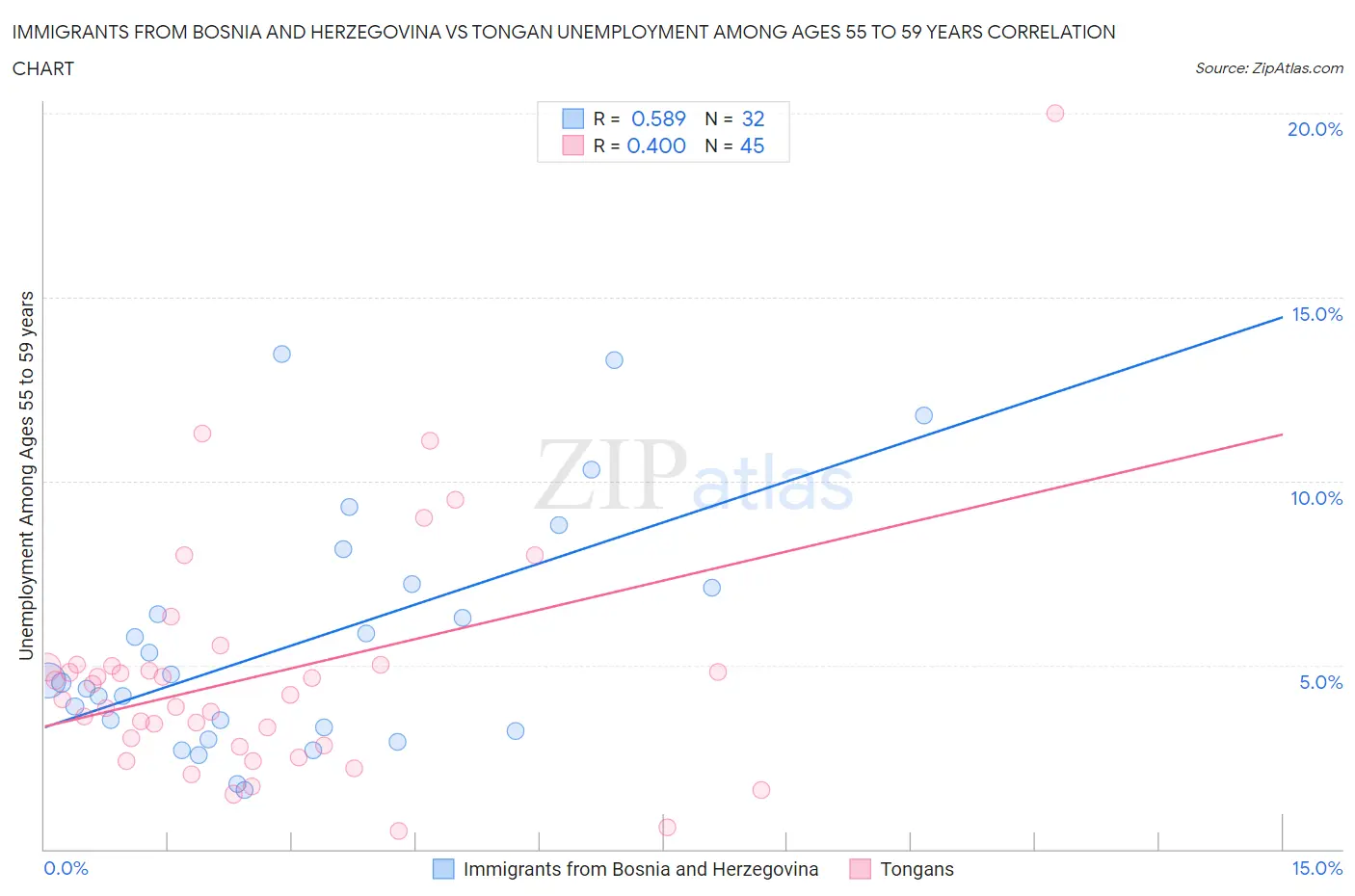 Immigrants from Bosnia and Herzegovina vs Tongan Unemployment Among Ages 55 to 59 years