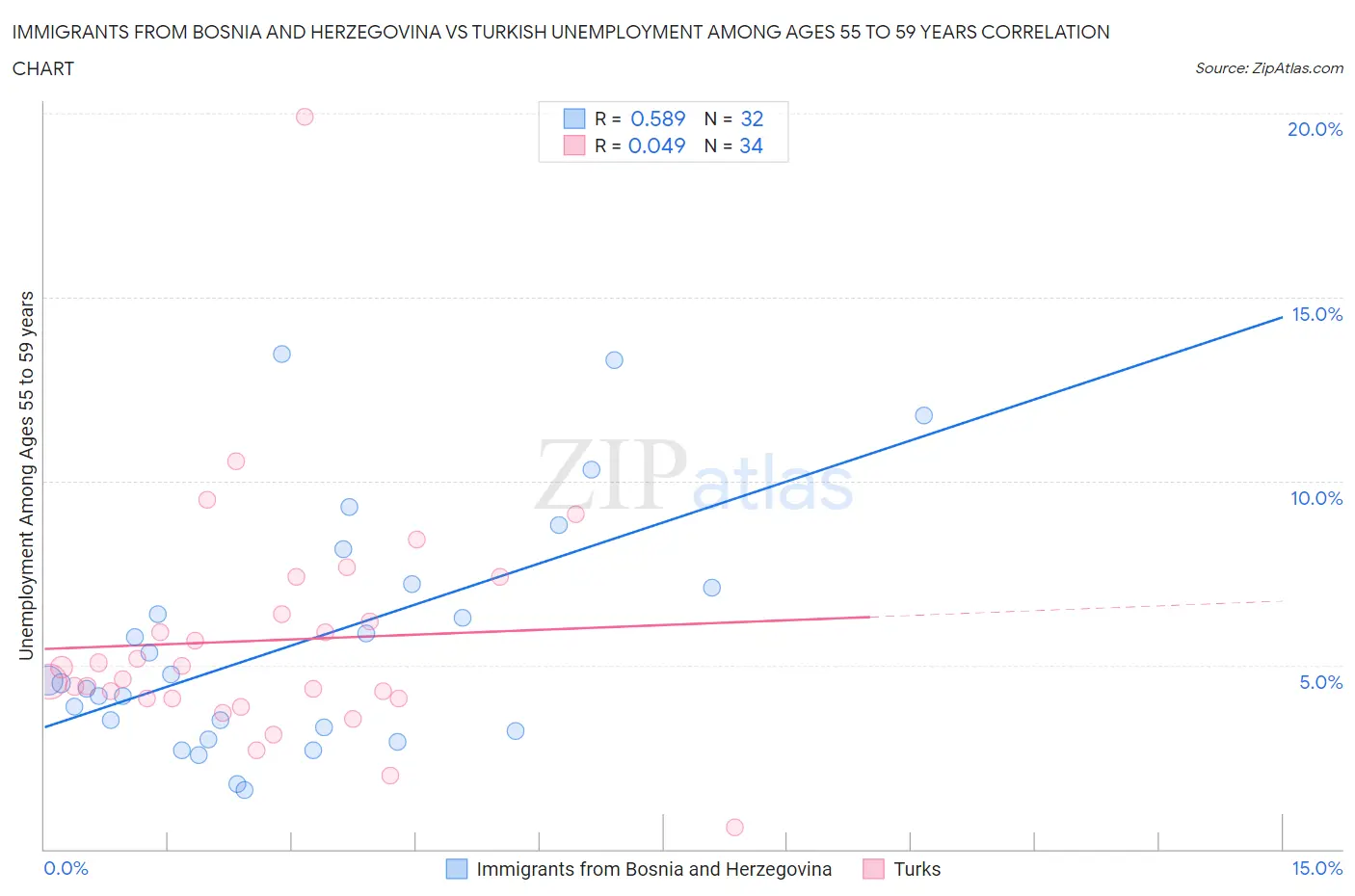 Immigrants from Bosnia and Herzegovina vs Turkish Unemployment Among Ages 55 to 59 years