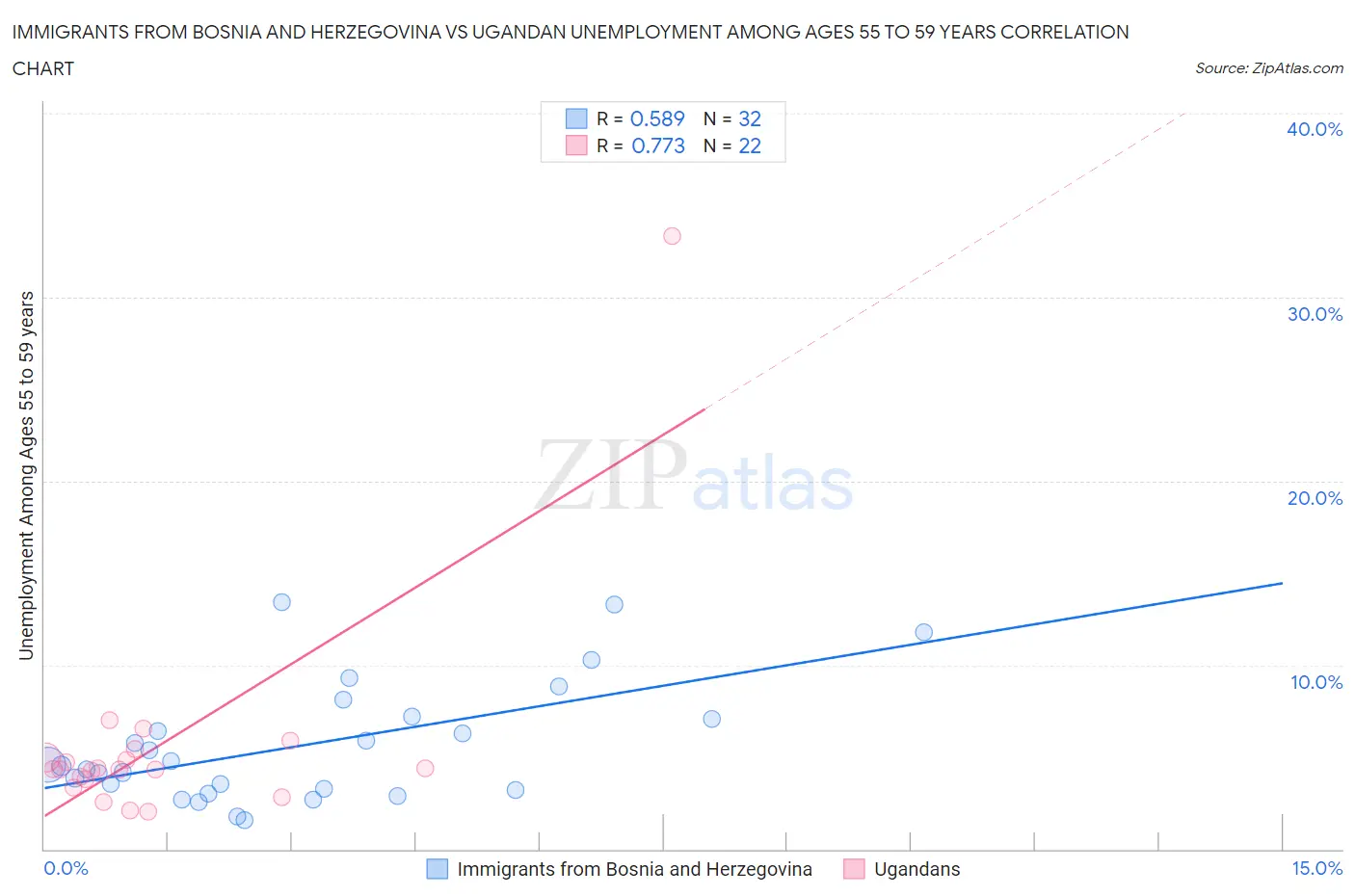 Immigrants from Bosnia and Herzegovina vs Ugandan Unemployment Among Ages 55 to 59 years