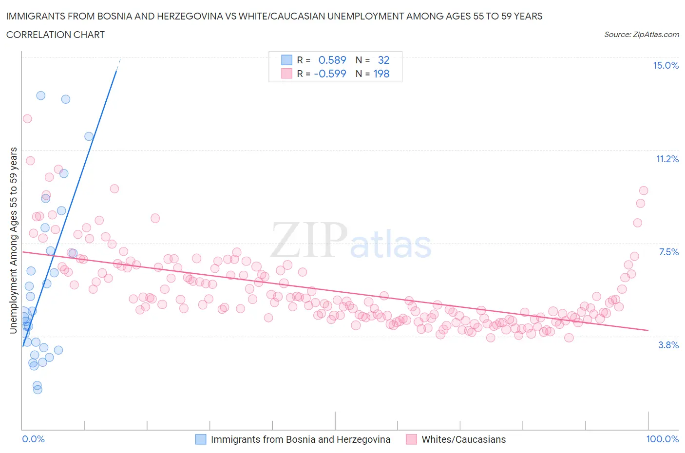 Immigrants from Bosnia and Herzegovina vs White/Caucasian Unemployment Among Ages 55 to 59 years