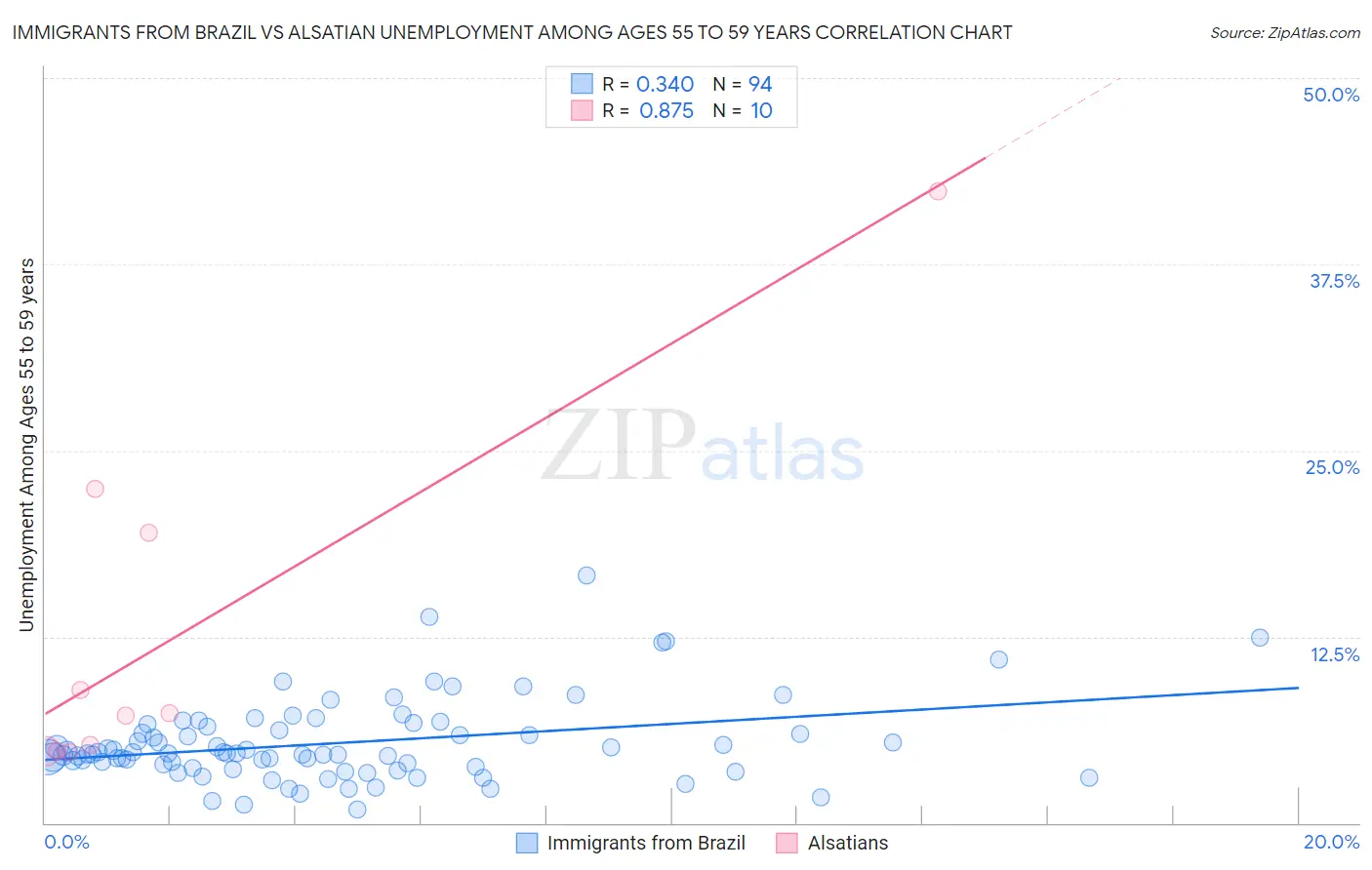 Immigrants from Brazil vs Alsatian Unemployment Among Ages 55 to 59 years