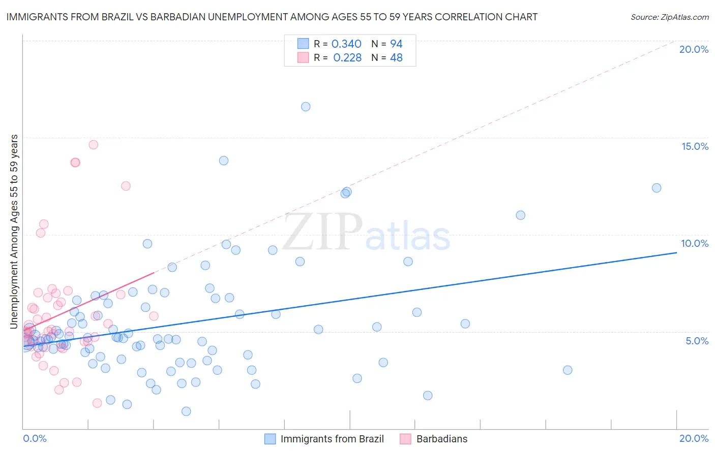 Immigrants from Brazil vs Barbadian Unemployment Among Ages 55 to 59 years