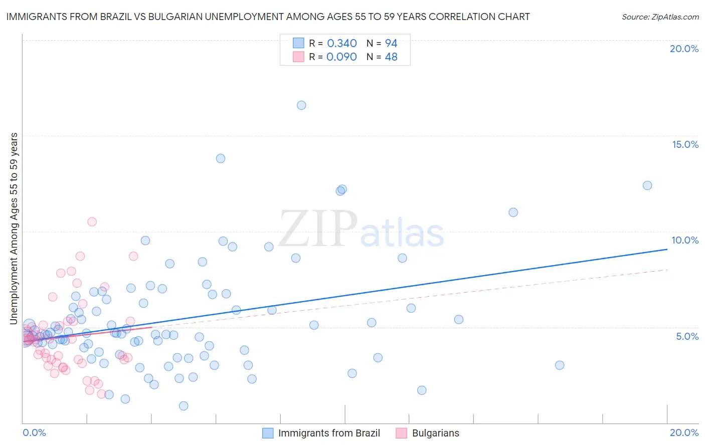 Immigrants from Brazil vs Bulgarian Unemployment Among Ages 55 to 59 years