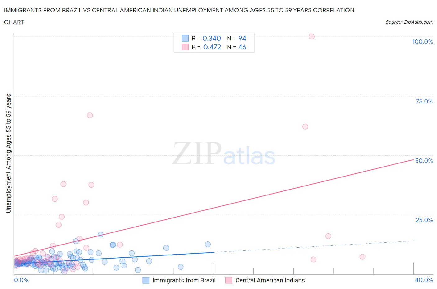 Immigrants from Brazil vs Central American Indian Unemployment Among Ages 55 to 59 years